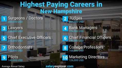 41 a year. . Jobs in new hampshire